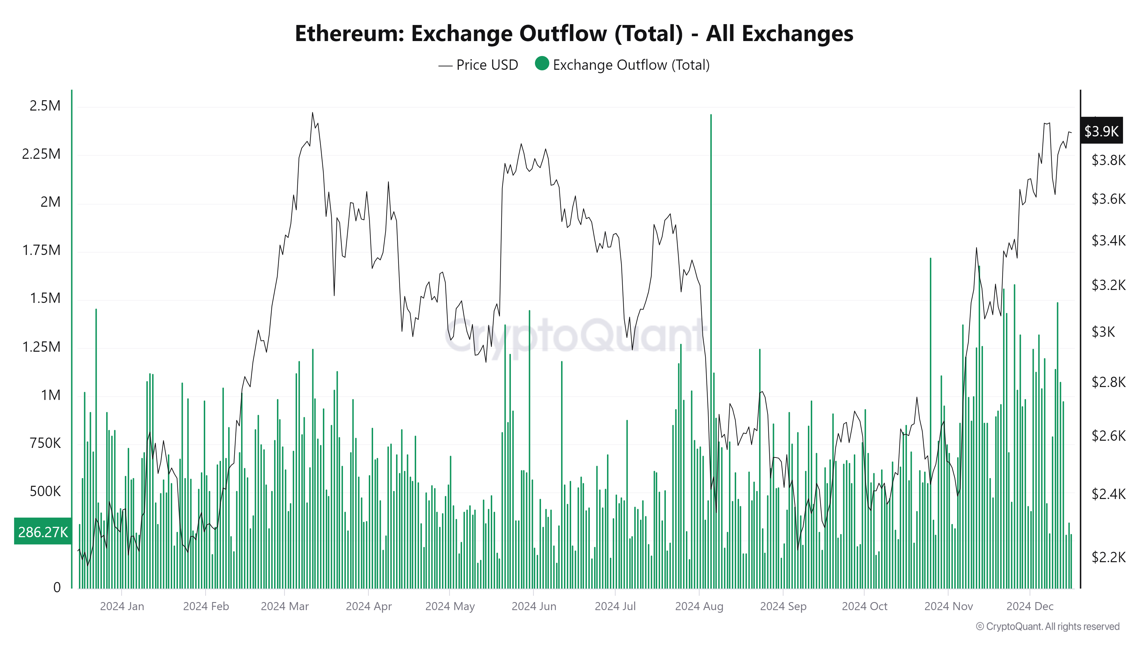 Chart showing Ethereum exchange outflows (total) across all exchanges over the year 2024, alongside ETH price trends. The chart highlights spikes in outflows, with significant peaks in August and December, and Ethereum's price rising to $3.9K in December.