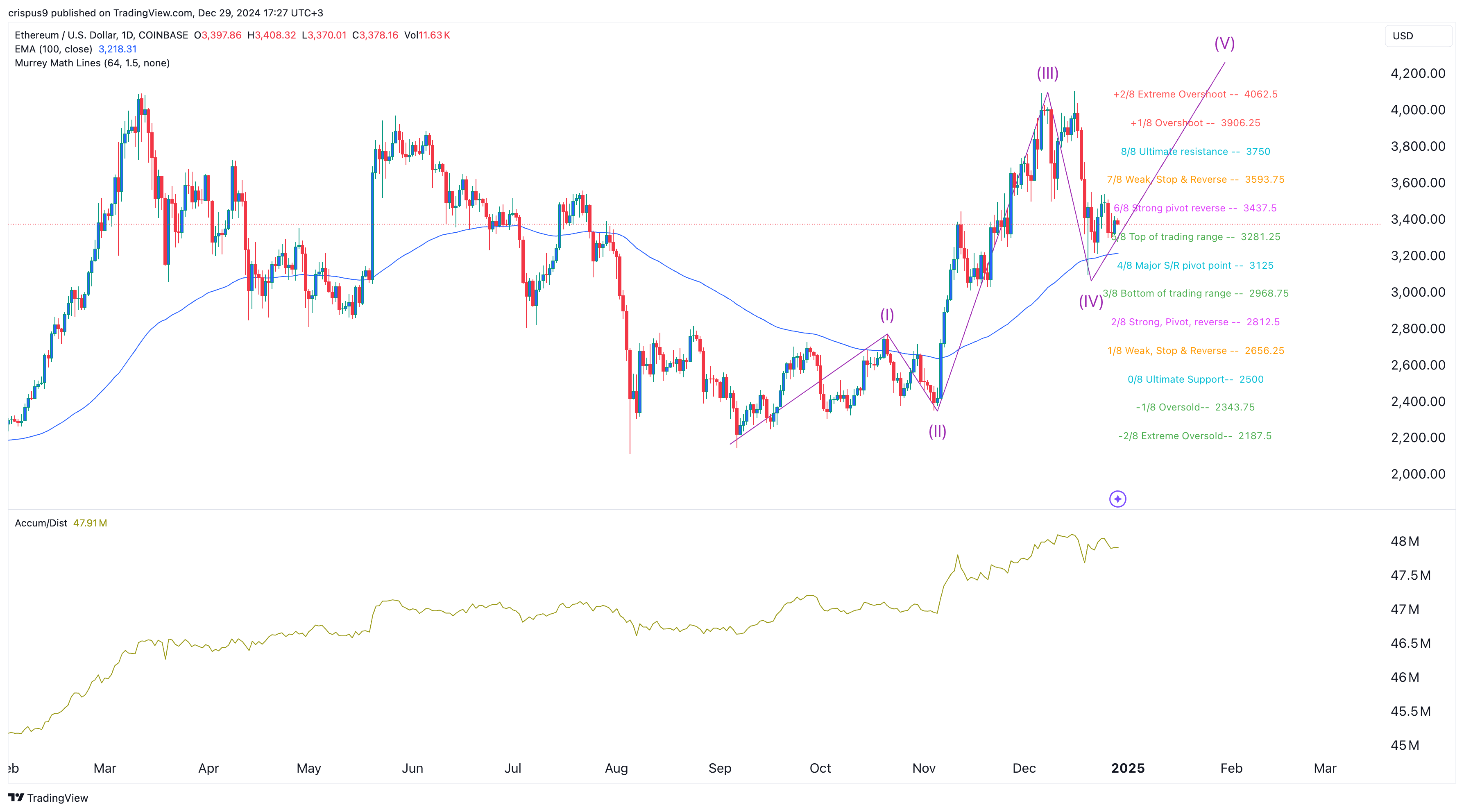 Ethereum price