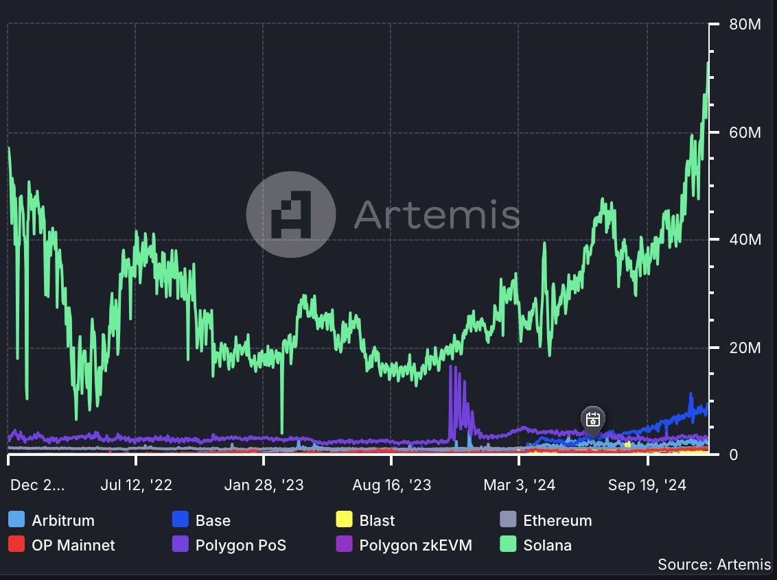 Pudgy Penguins PENGU bounced 30% amid Solana activity ATH