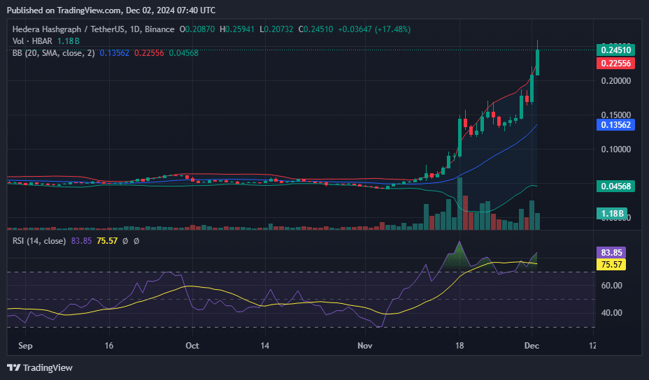 HBAR hits seven-month high after 47% rally as whales accumulate - 2