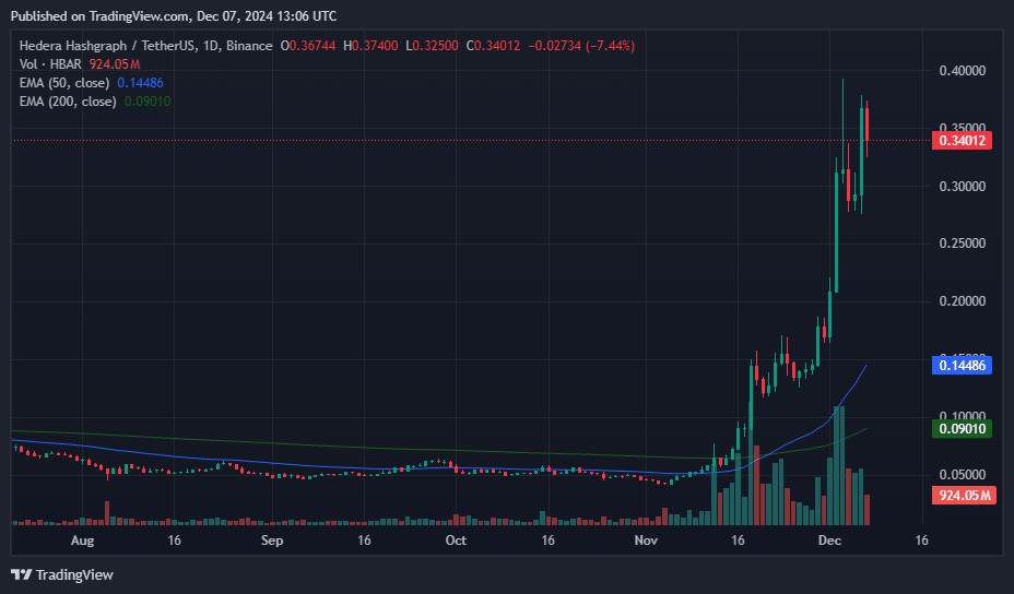 Hedera hits 3-year high, monthly gains near 600% - 2