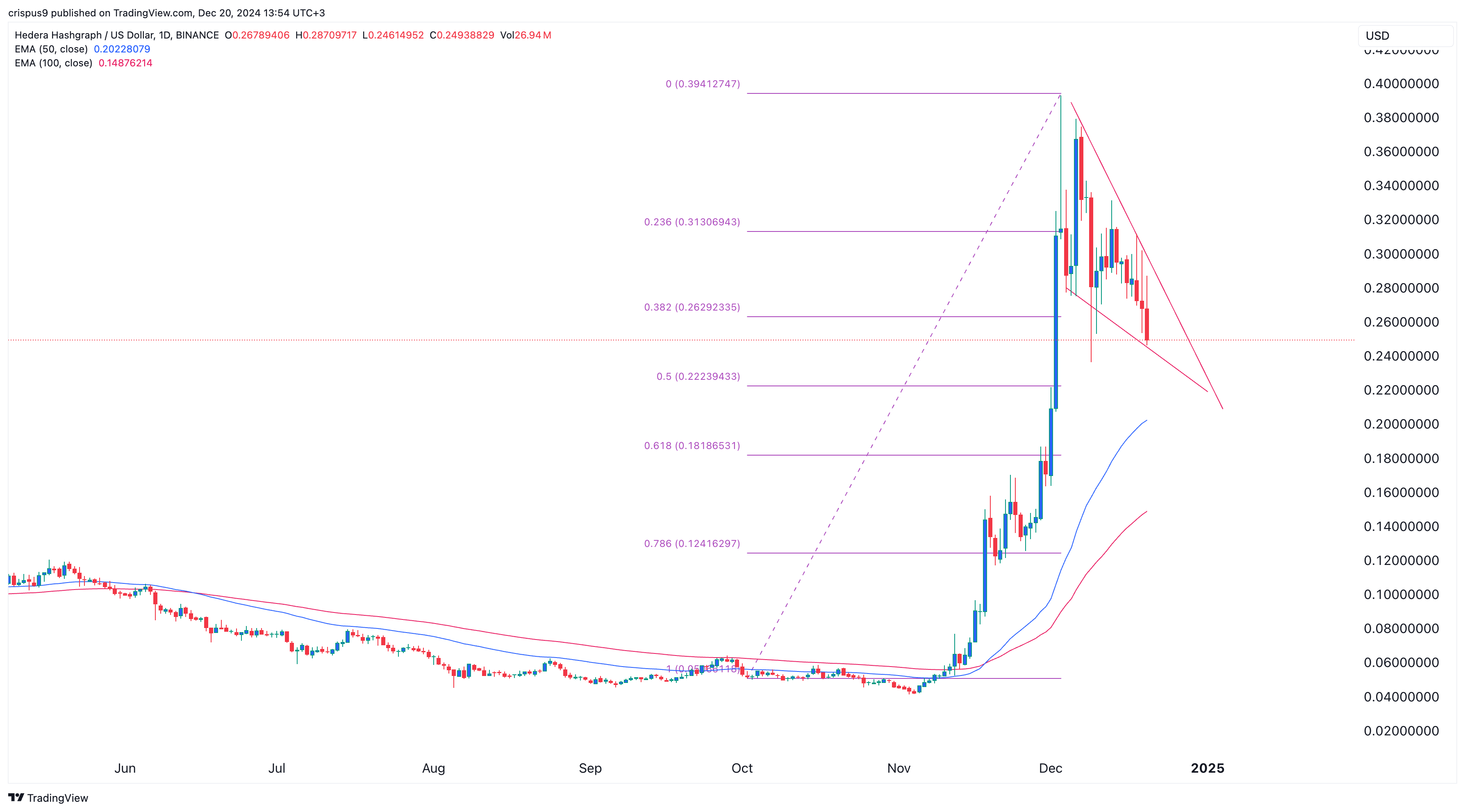 Hedera Hashgraph price rare patterns point to an HBAR rebound