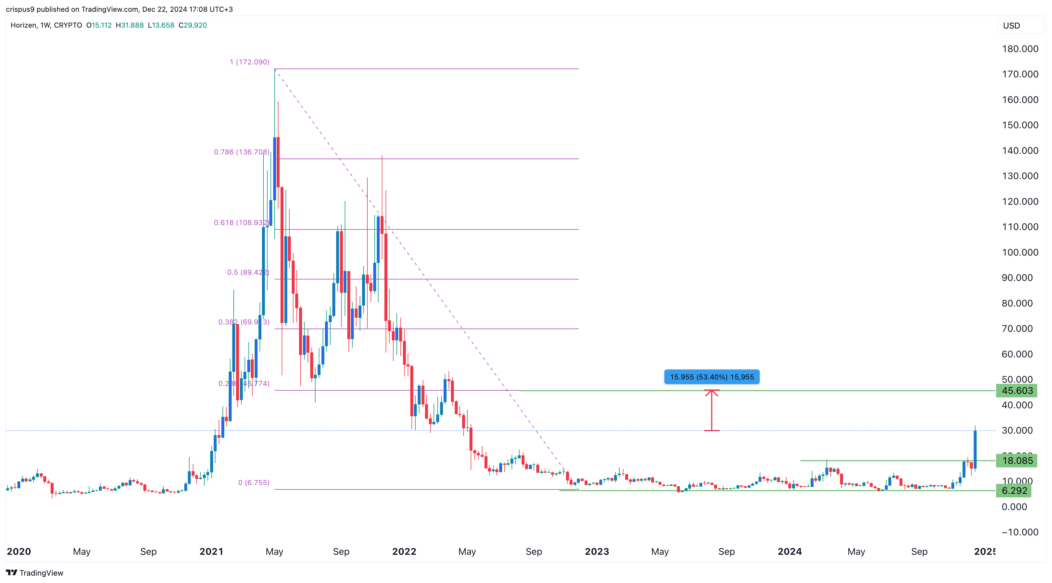 Horizen price