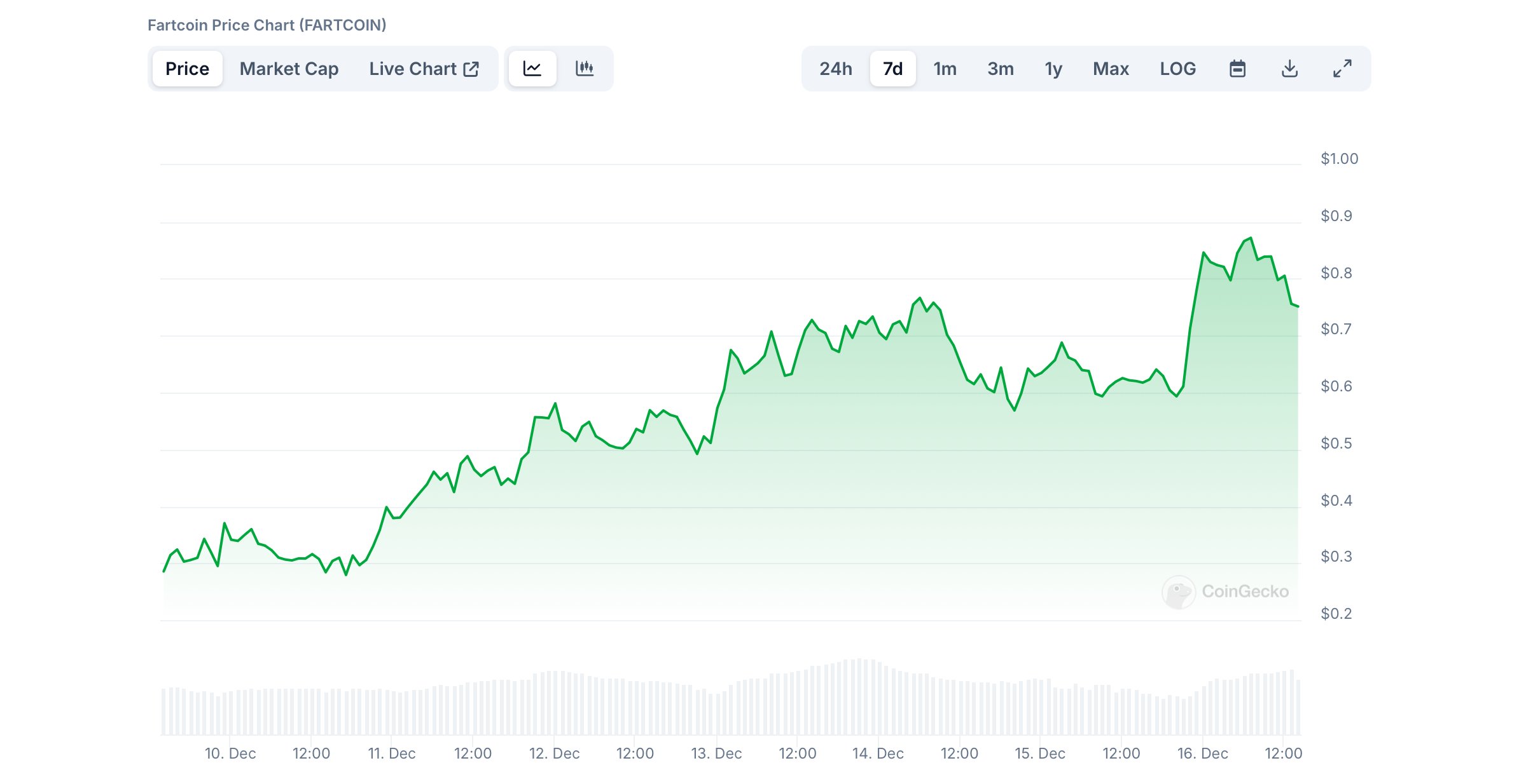 FARTCOIN flips GOAT in meme coin wars as Bitcoin hits new ATH