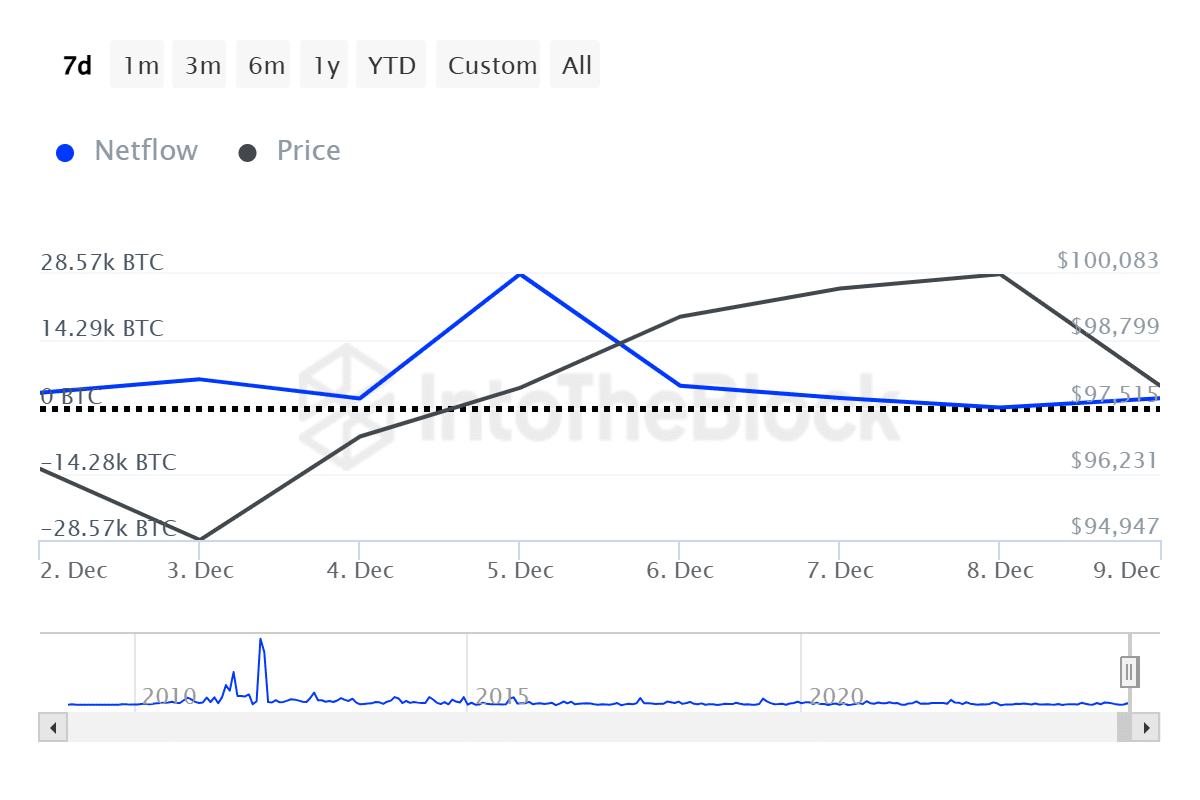 Bitcoin, Ethereum whales likely to trigger retail FOMO ahead of macro events - 1