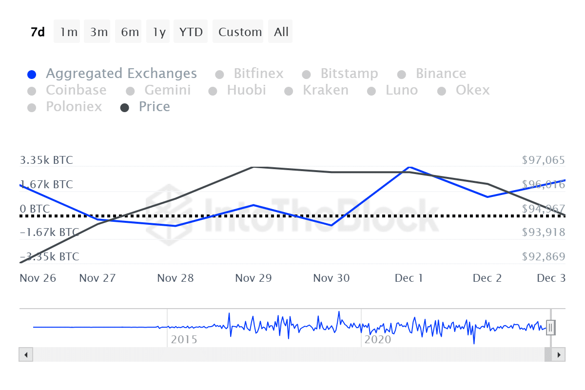 Bitcoin exchange inflows surge, increasing the likelihood of a selloff - 1