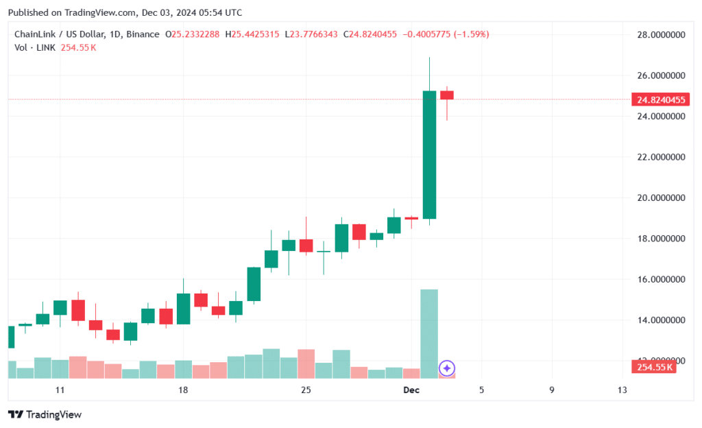 Whale accumulates millions dollars LINK, token price surges 28% - 1