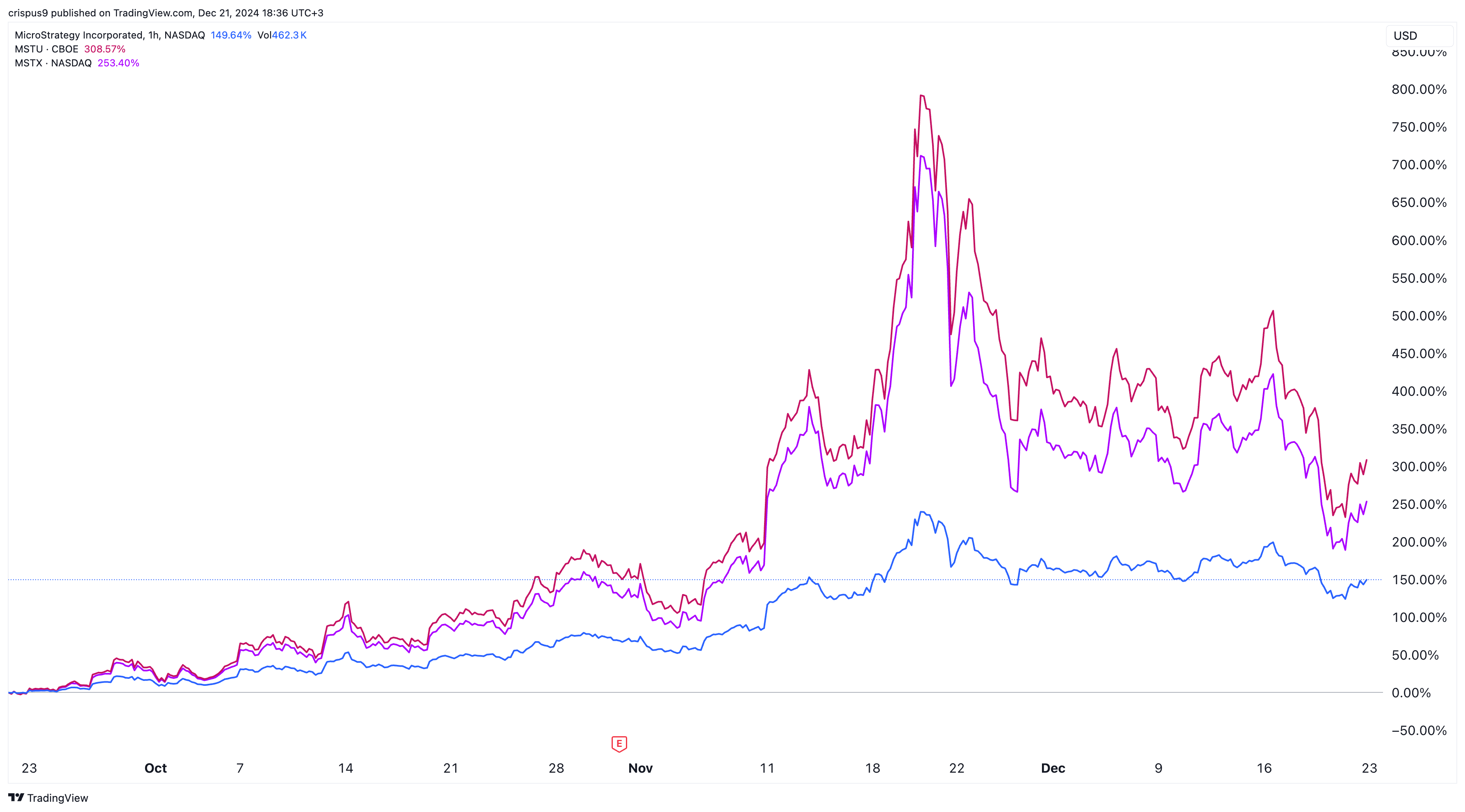 MSTU vs MSTR vs MSTX ETF