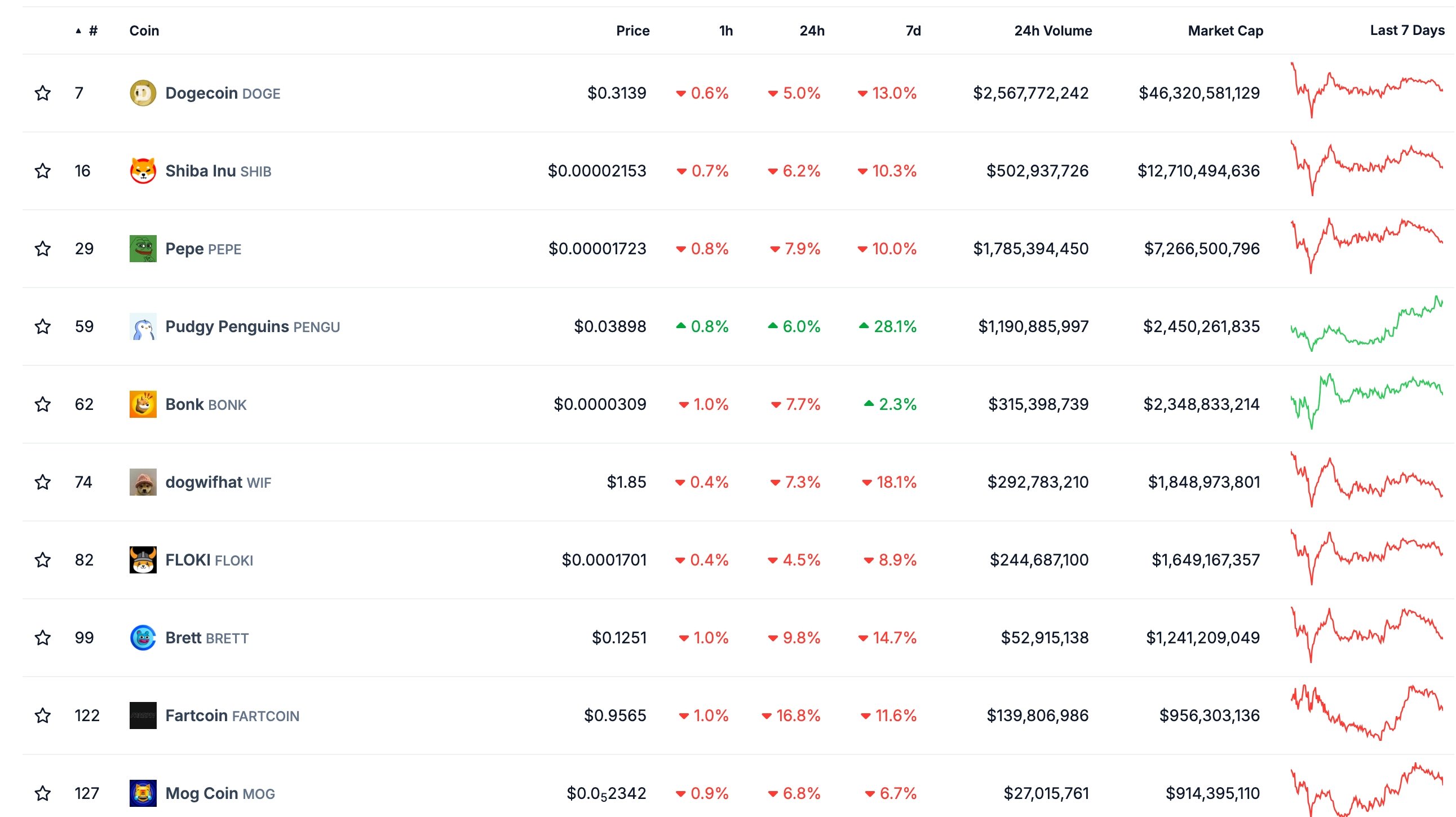 Meme coins crash