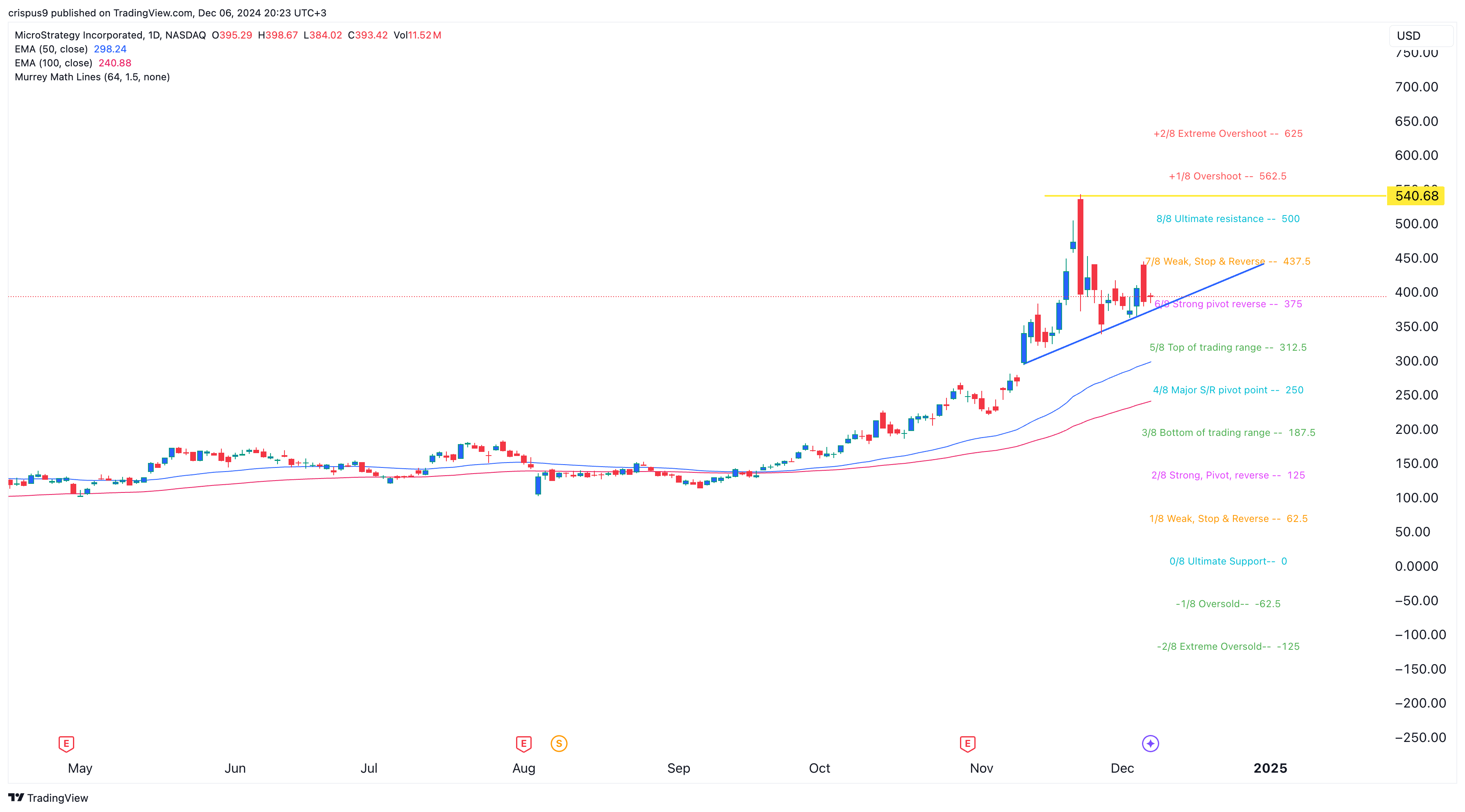 MSTR stock