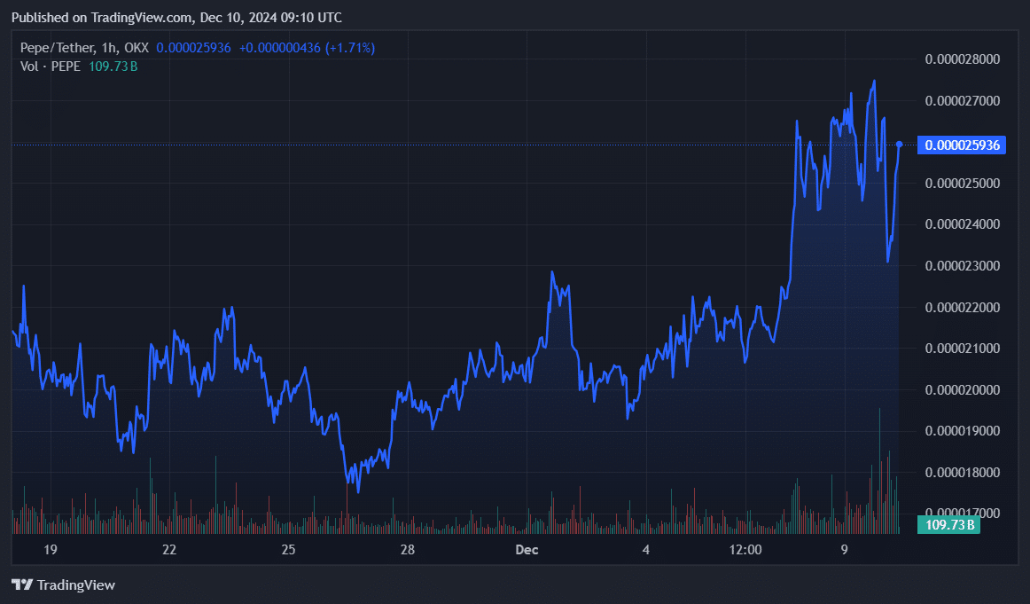 Here's how this trader turned $3,000 into $73m with PEPE - 1