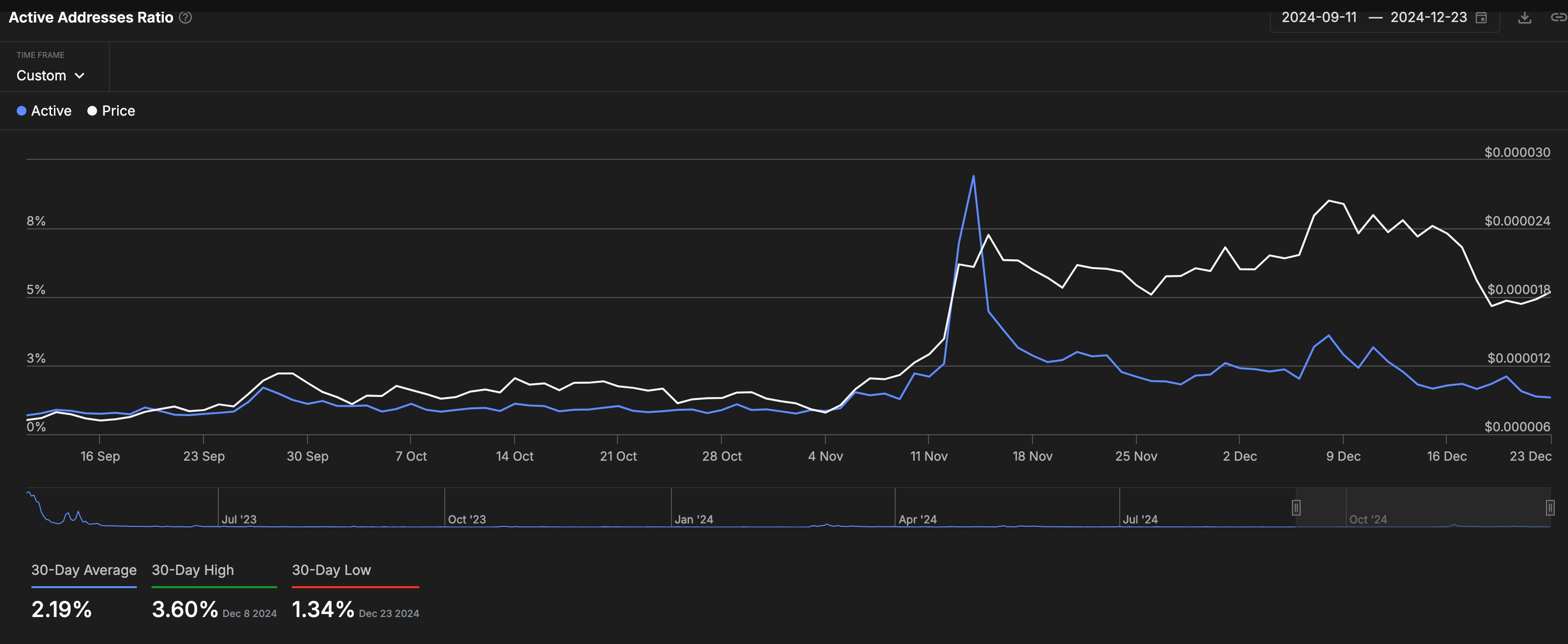 Pepe active addresses ratio