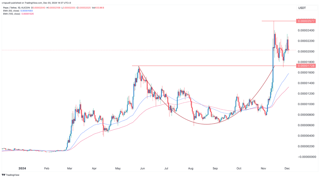 Pepe coin price could surge as Reddit Army plots to Pump - 2