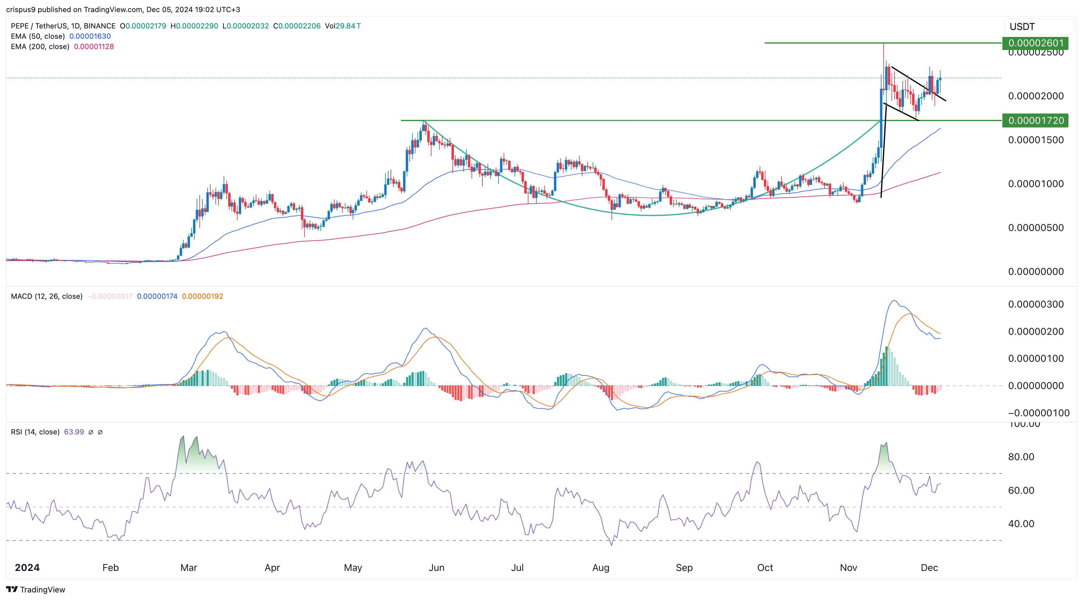 Pepe coin price