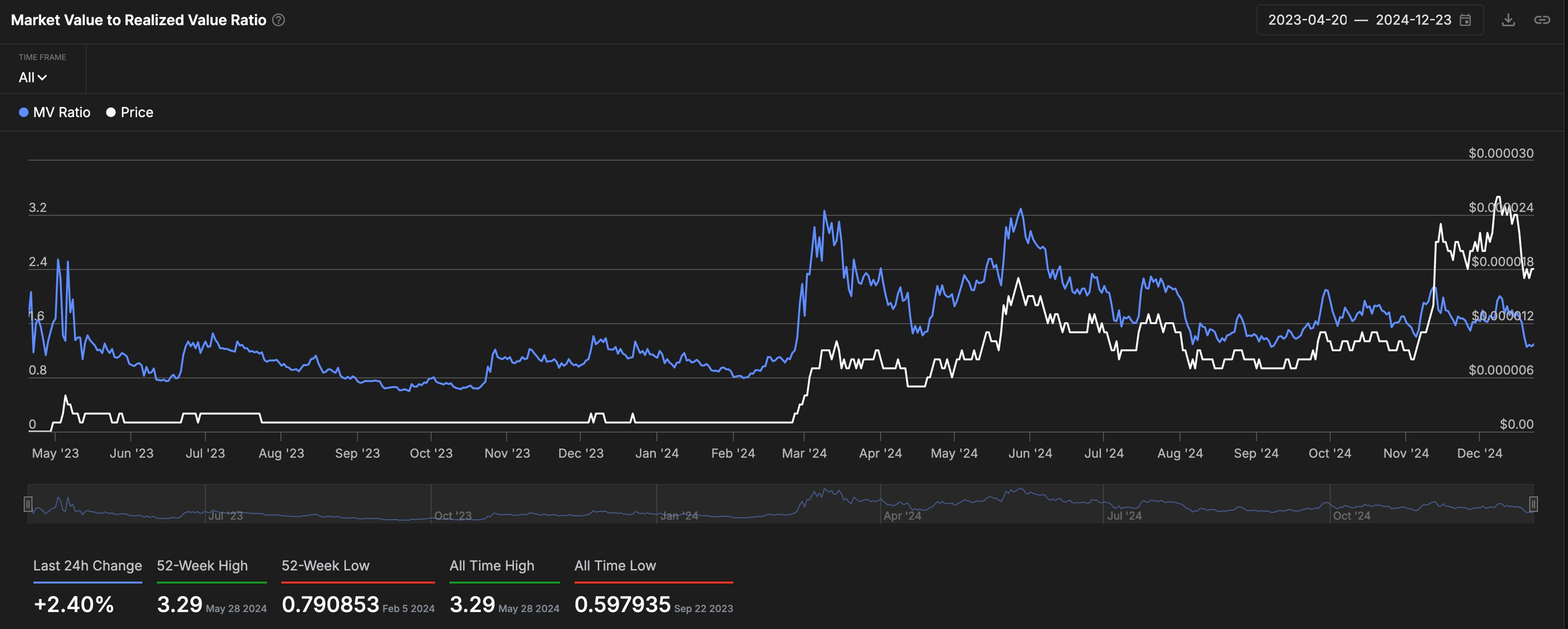 Pepe Coin price rebounds: Is the crash over?