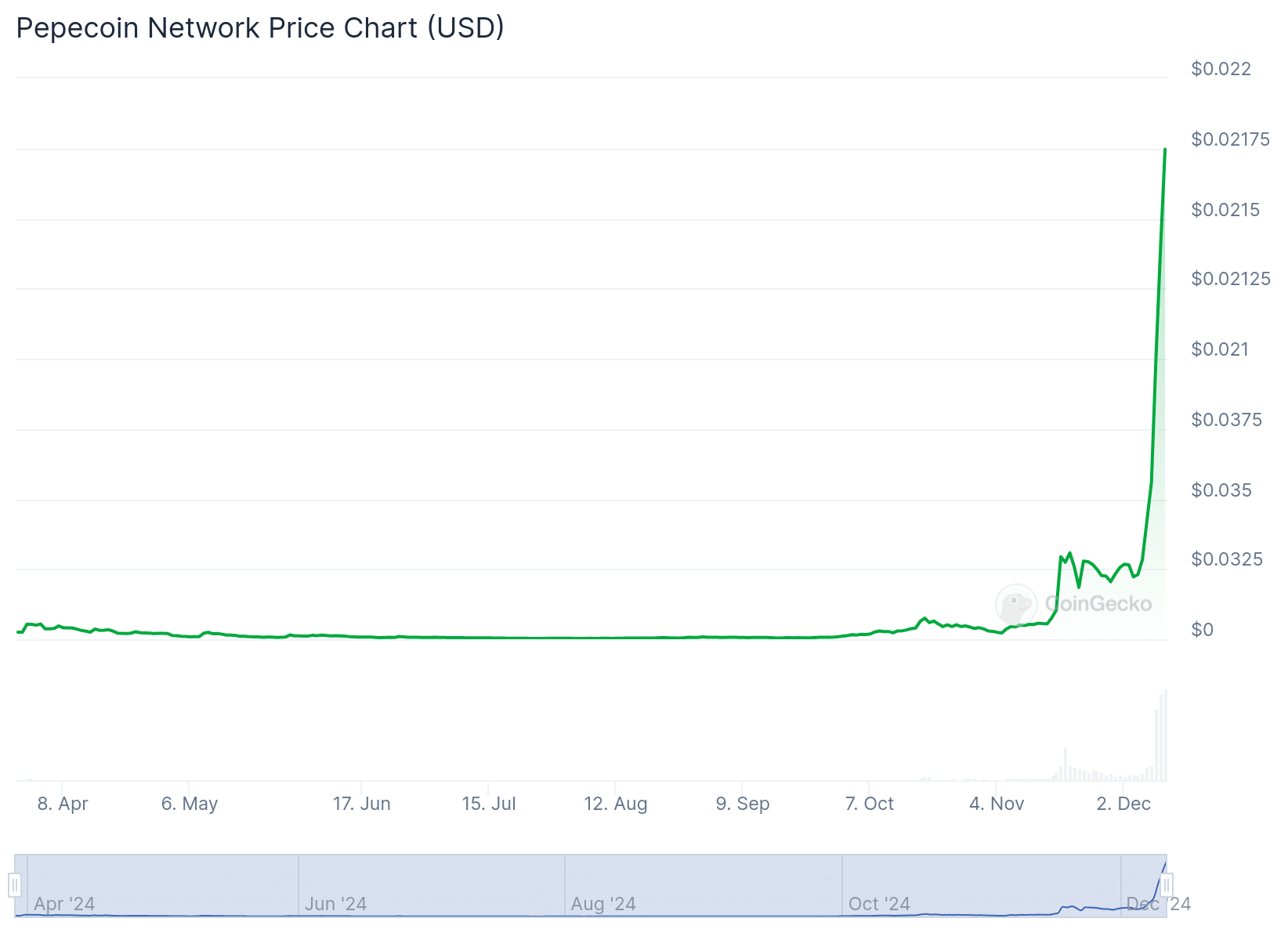 Pepecoin Network price