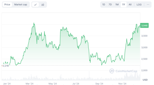 While Ethereum lags in 2024, Graphite Network debuts high-performance L1 blockchain - 1