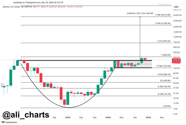 SOL dips as BNB surges to its ATH, new viral altcoin Yeti Ouro celebrates m raised - 1