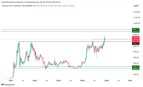 SOL dips as BNB surges to its ATH, new viral altcoin Yeti Ouro celebrates m raised - 2