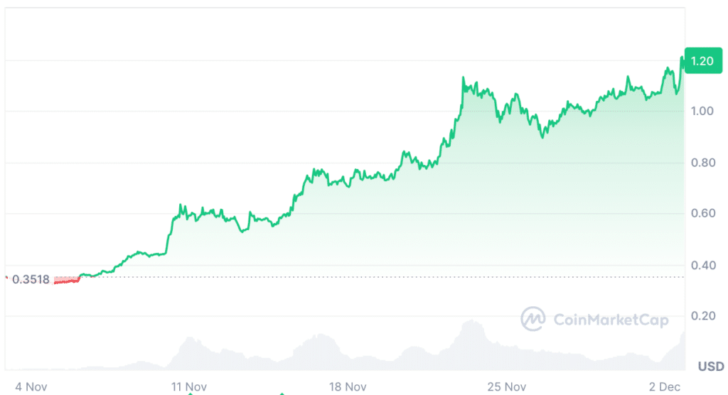 This Cardano alternative is expected to reach $1 in 2025, currently priced at $0.0259 - 1