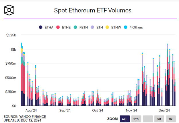 Ethereum spot ETF records $500m inflow, ADA targets $10, as new viral altcoin soars - 1