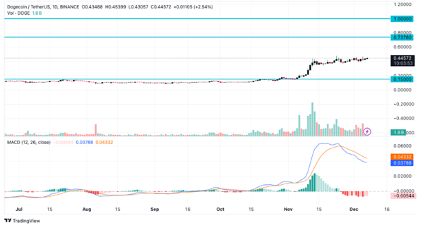 DOGE's $1 goal closer while new coin set to turn $400 into $10000 with a 25x rally - 1