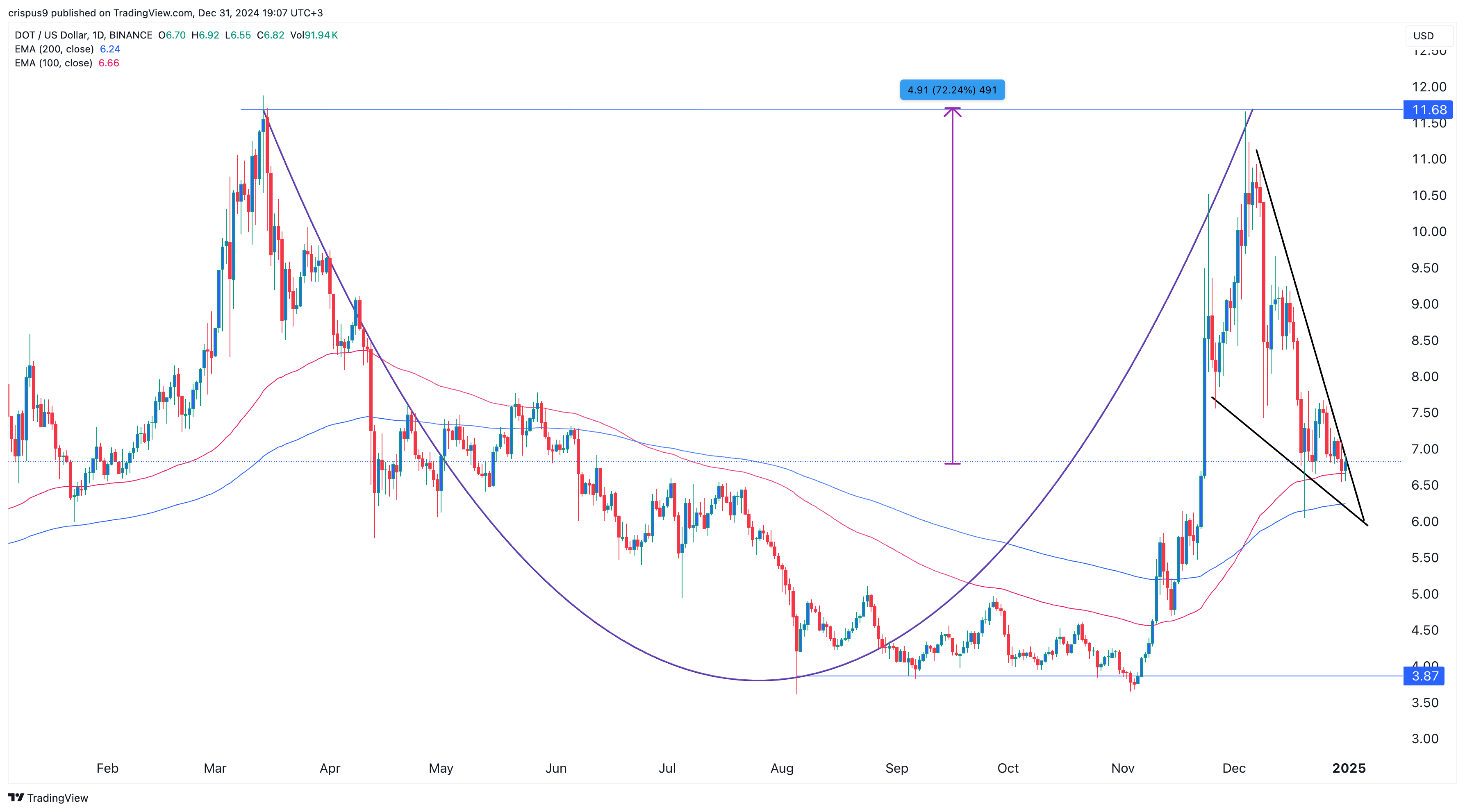 Polkadot price may wake up in 2025 as a rare chart pattern forms