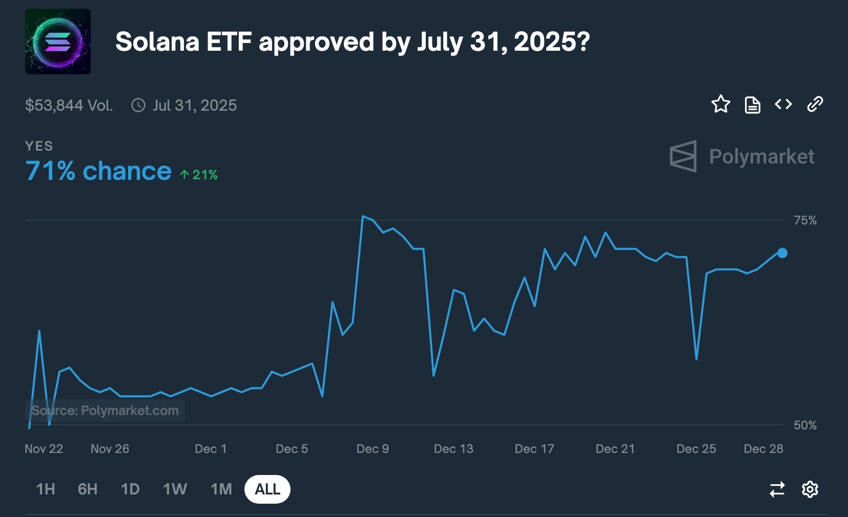 Solana ETF approval by July 2025? Polymarket odds spike