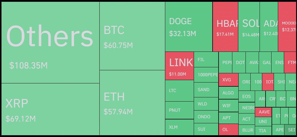 $534 wiped in crypto liquidations despite market consolidation - 1