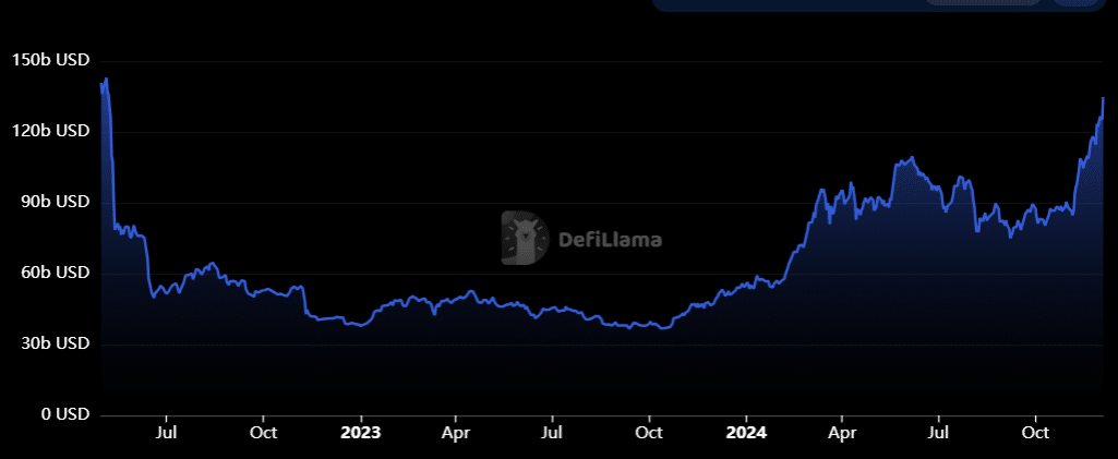 DeFi TVL reached 31-month highs, market cap broke the $3.7t mark - 1