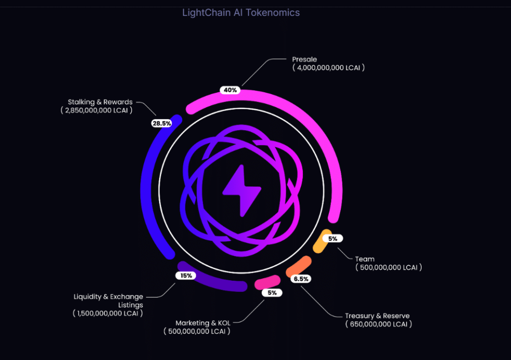 Lightchain AI tokenomics chart showing the distribution of LCAI tokens, including allocations for presale, staking and rewards, liquidity, marketing, team, and treasury.