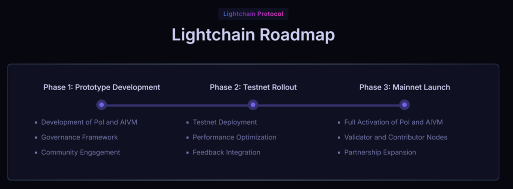 Hoja de ruta de Lightchain AI que muestra tres fases: desarrollo de prototipos, implementación de Testnet y lanzamiento de Mainnet, con hitos clave como desarrollo de PoI y AIVM, implementación de testnet y expansión de asociaciones.