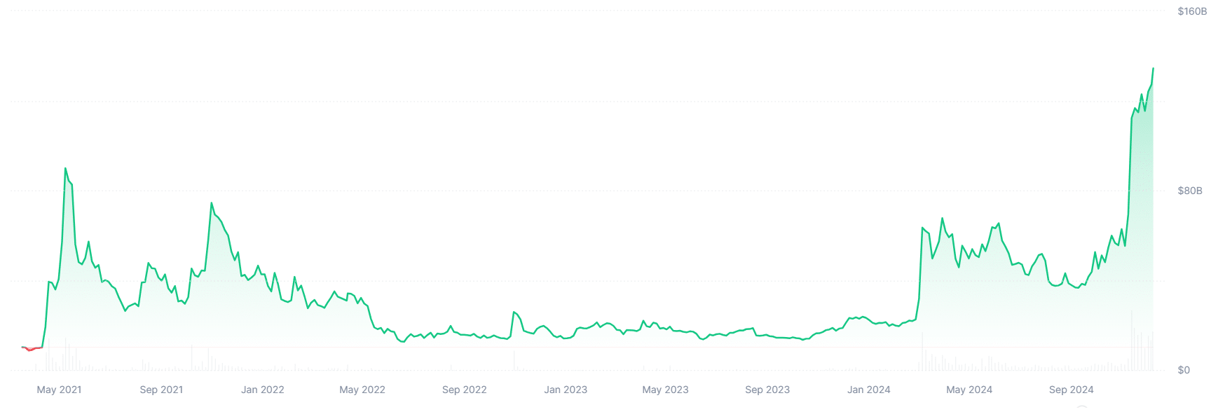 Meme coins enjoy 'mini breakouts,' market cap reaches new all-time high - 1