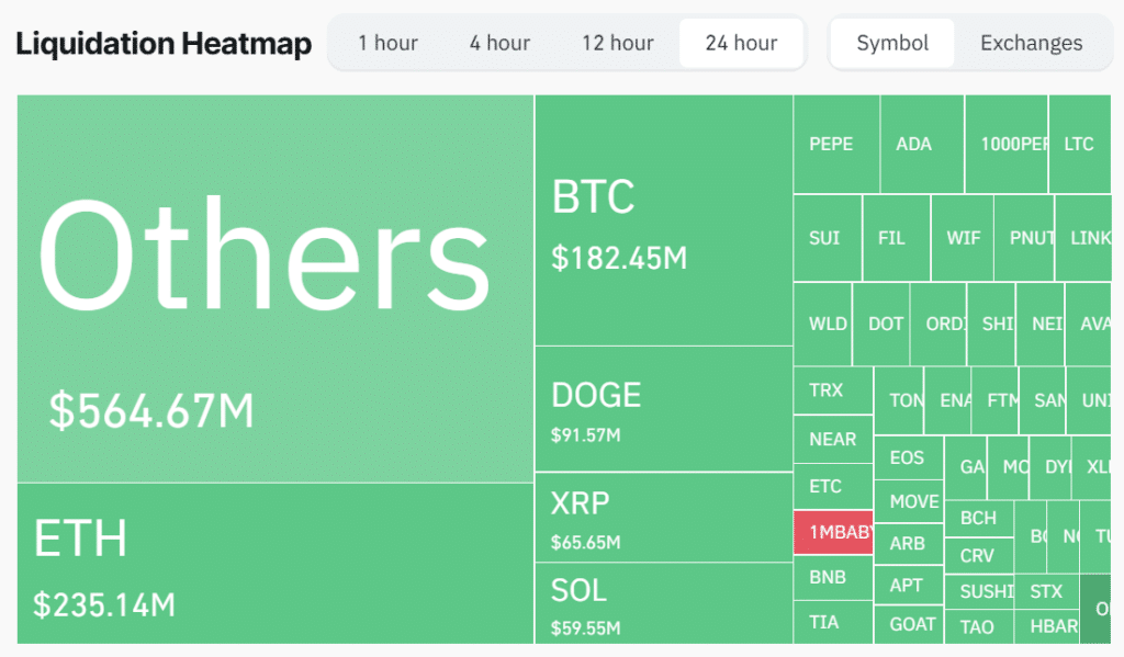 Small-cap crypto lead $1.7 billion liquidation, market cap falls 6% - 1