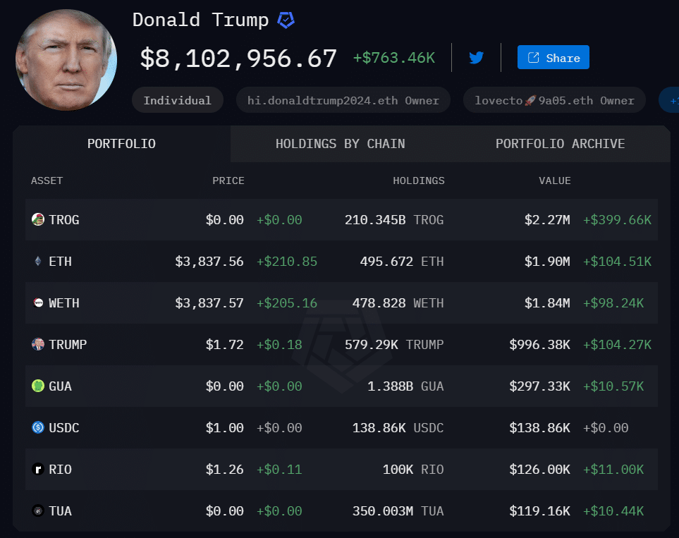 Donald Trump holds $2.2m in TROG, more than Ethereum - 1