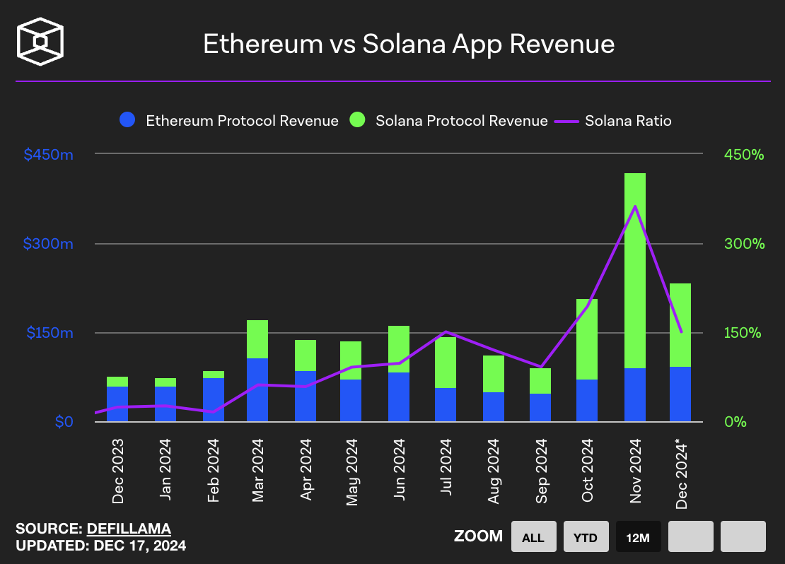 Ethereum vs. Solana