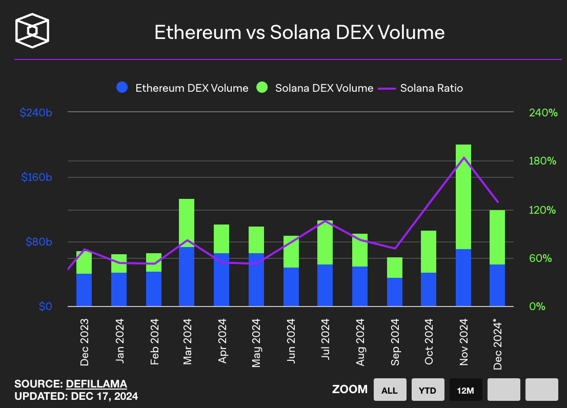 Ethereum vs. Solana