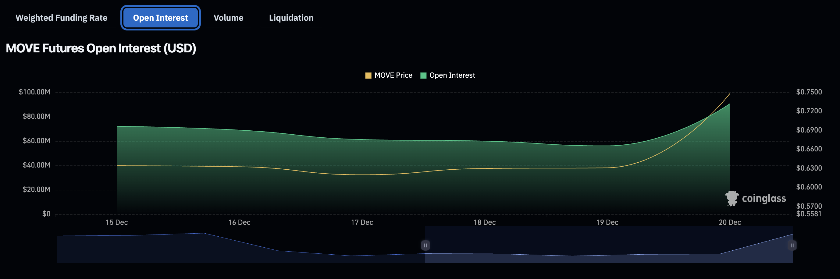 MOVE futures open interest