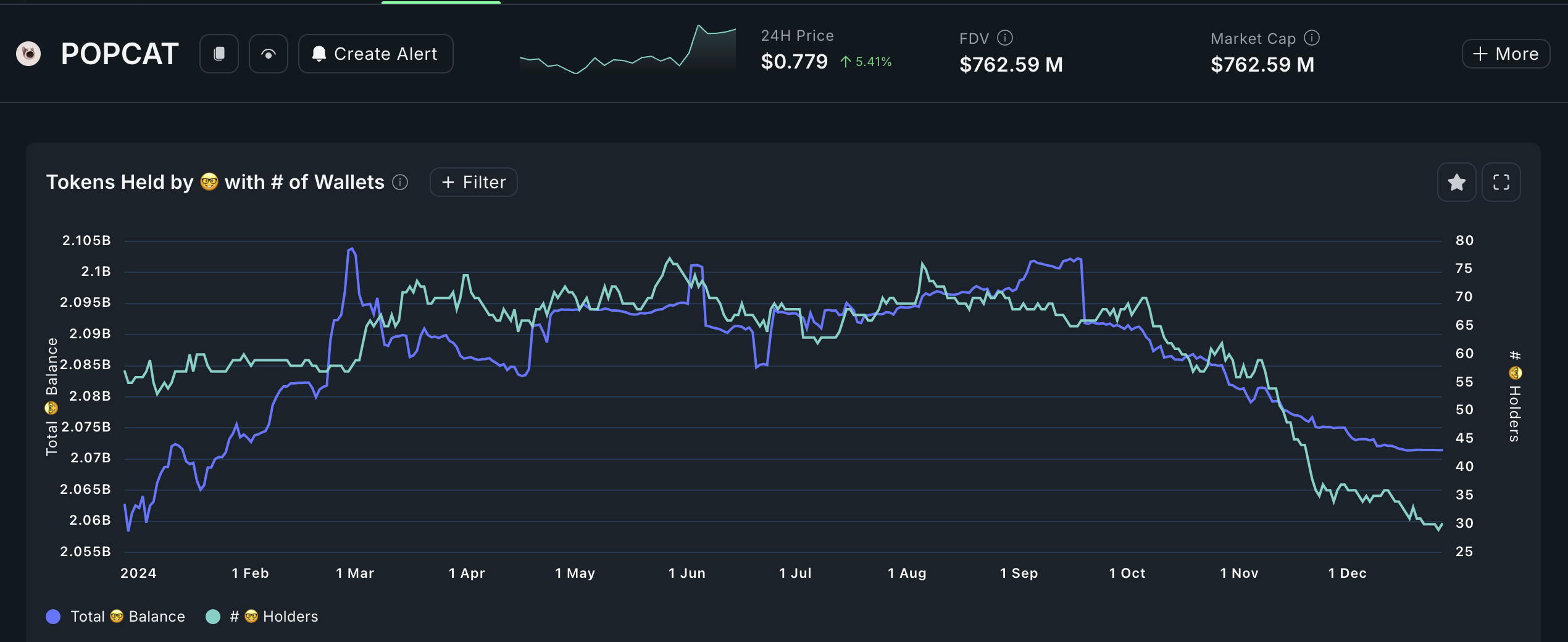 Popcat smart money investors