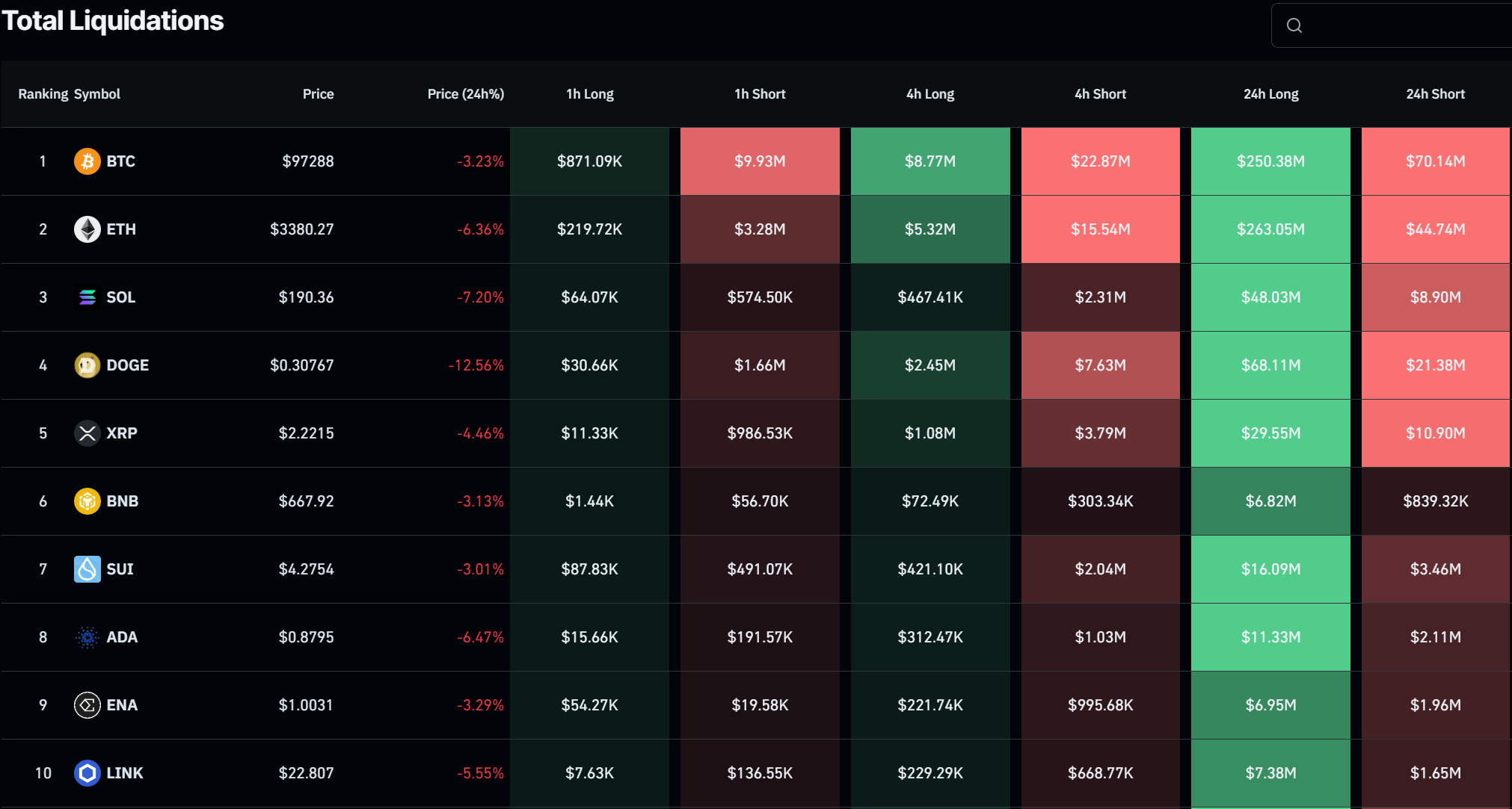 Bitcoin's sub-$100k fall triggered $1.4b in liquidations - 1