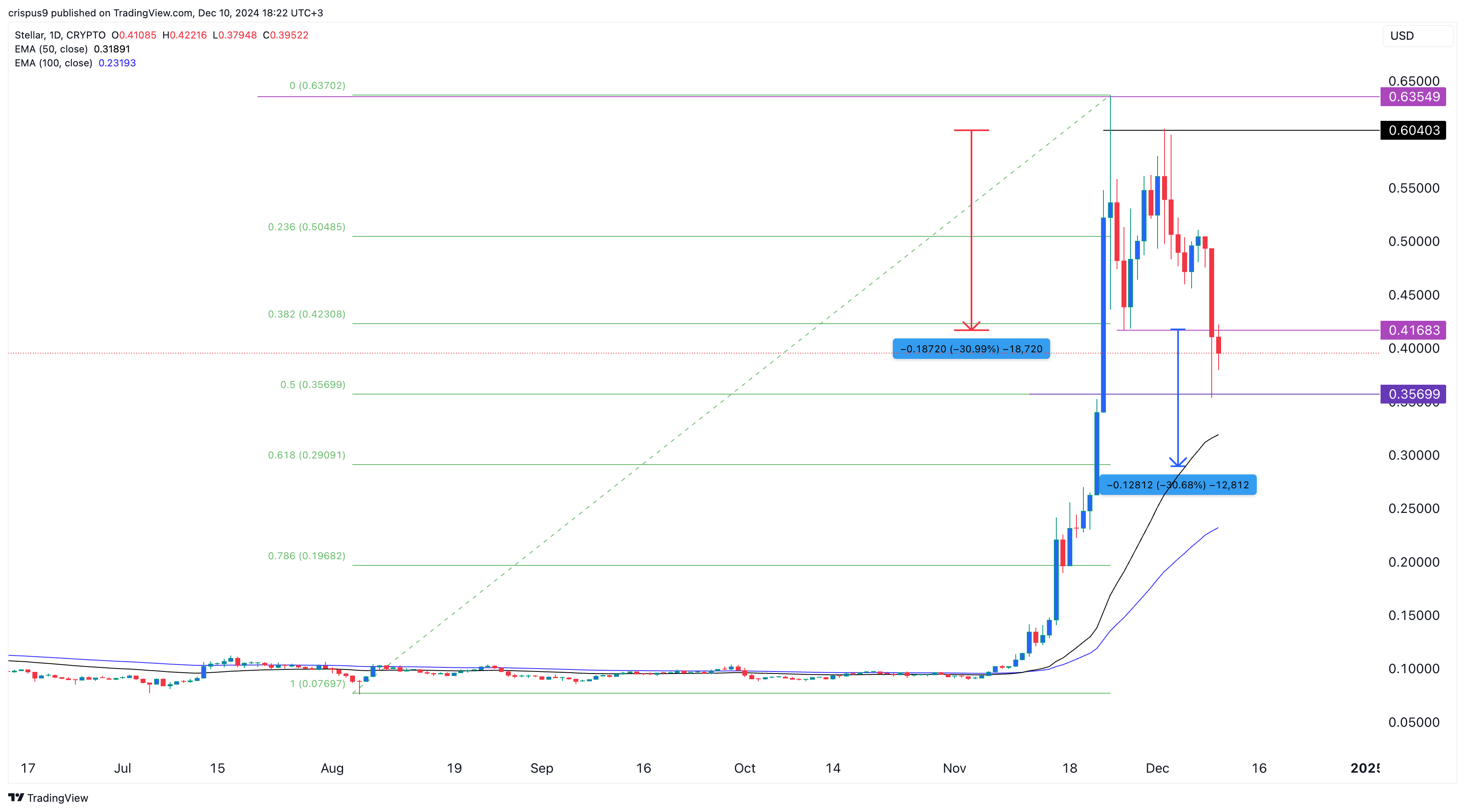 Stellar price