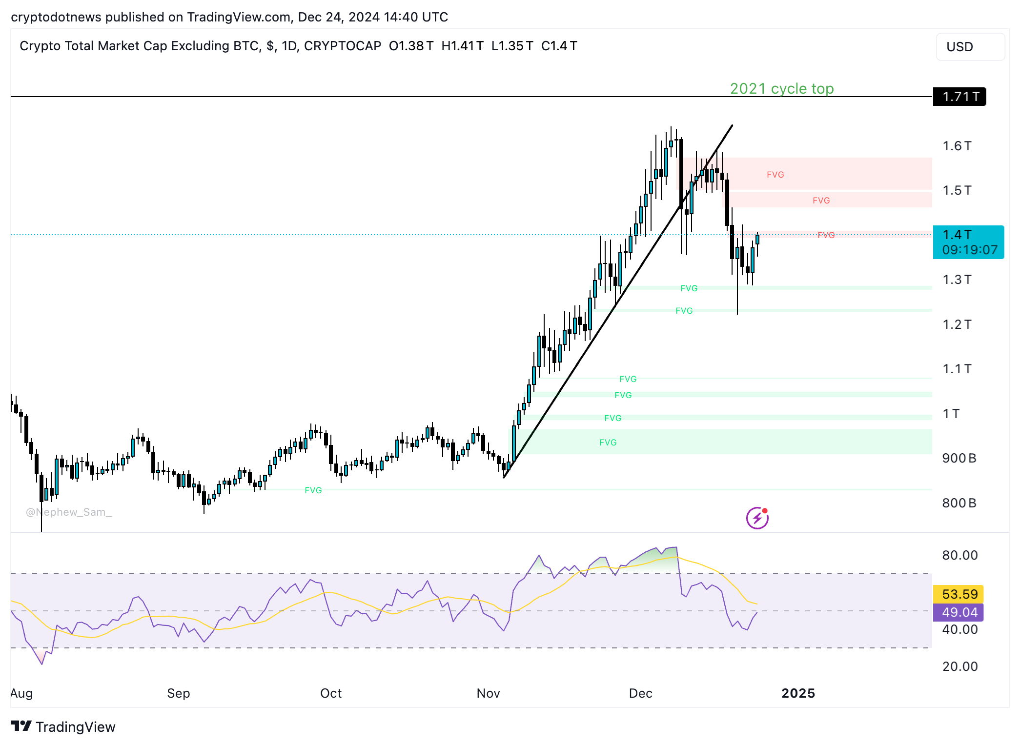 Market capitalization of cryptocurrencies excluding Bitcoin