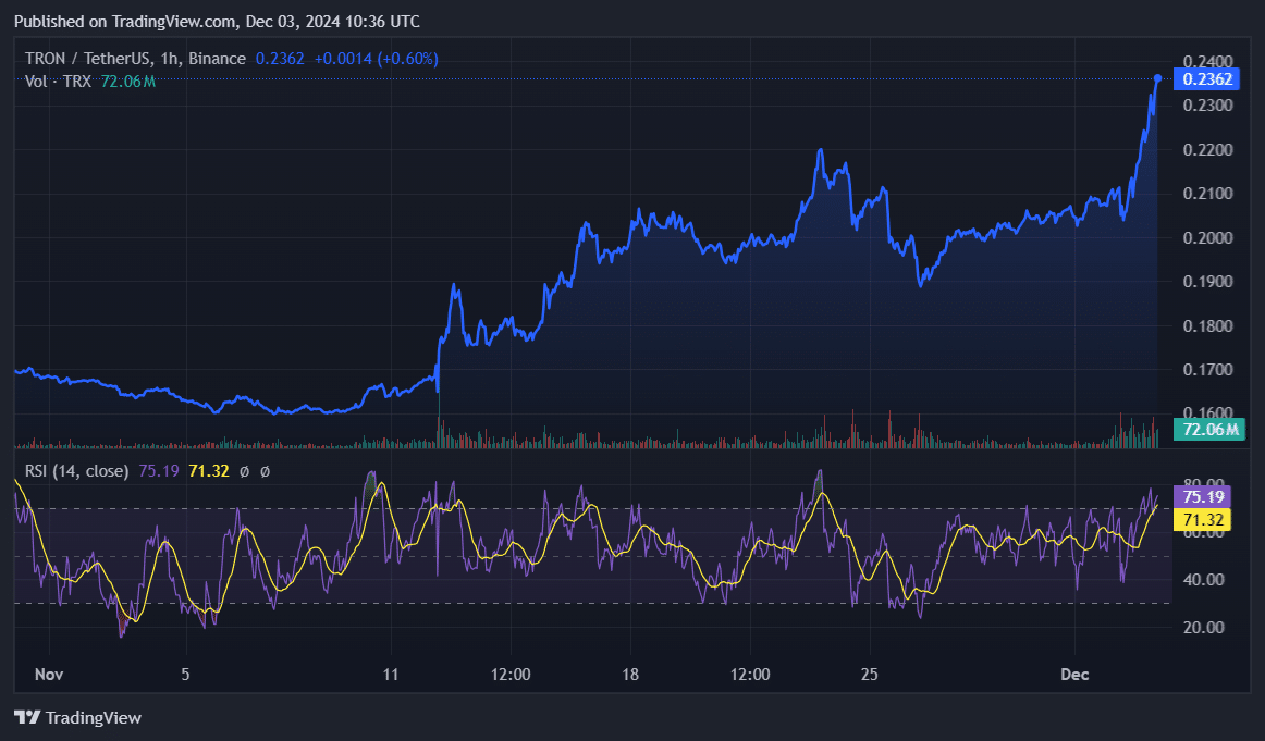 TRON's market cap surpassed b, marking a new milestone - 1