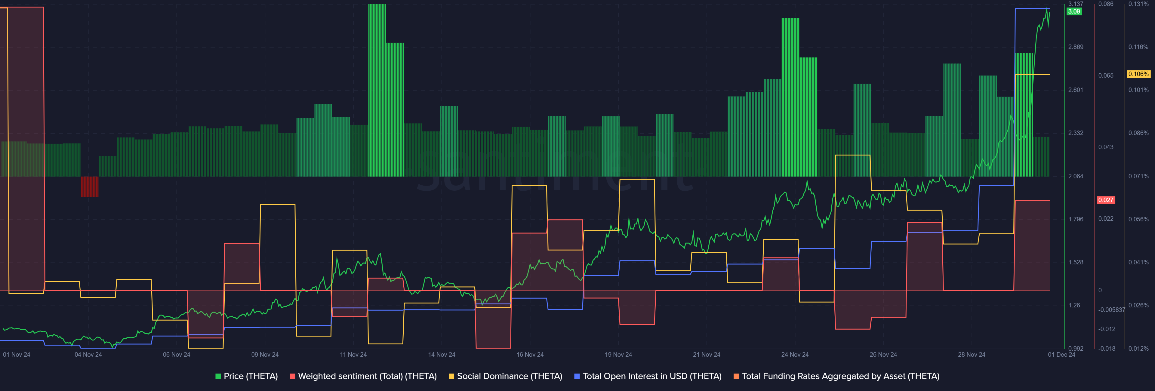 THETA open interest reaches new all-time high - 2