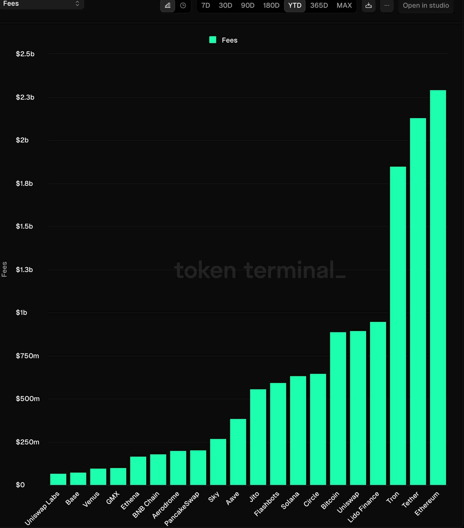 Cryptocurrencies by fees