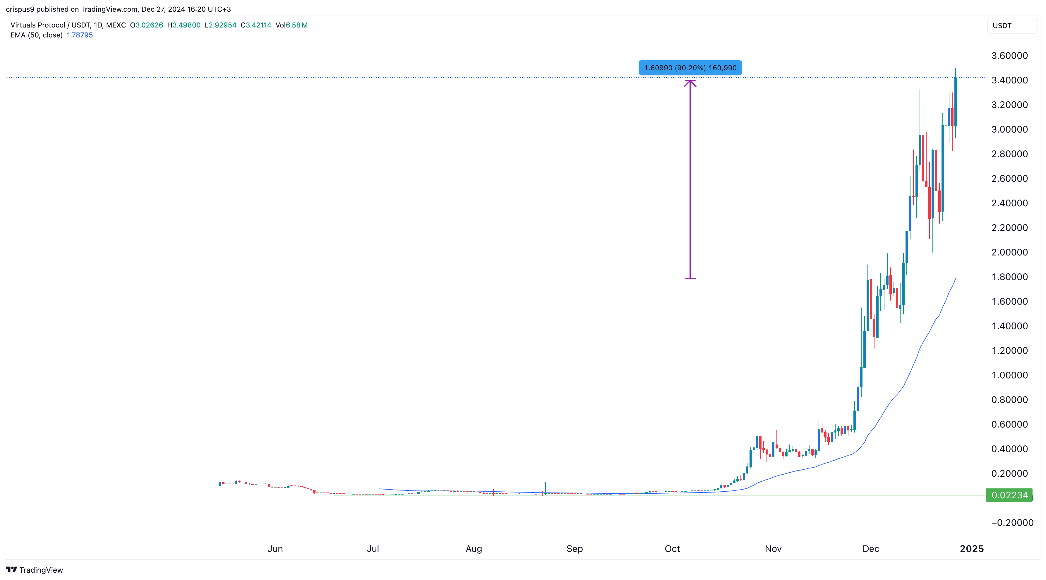 VIRTUAL price surged in 2024, but faces potential risks in 2025