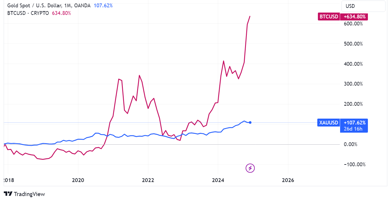 Cathie Wood predicts Bitcoin’s $2t market cap will soon flip gold after hitting $100k milestone - 1