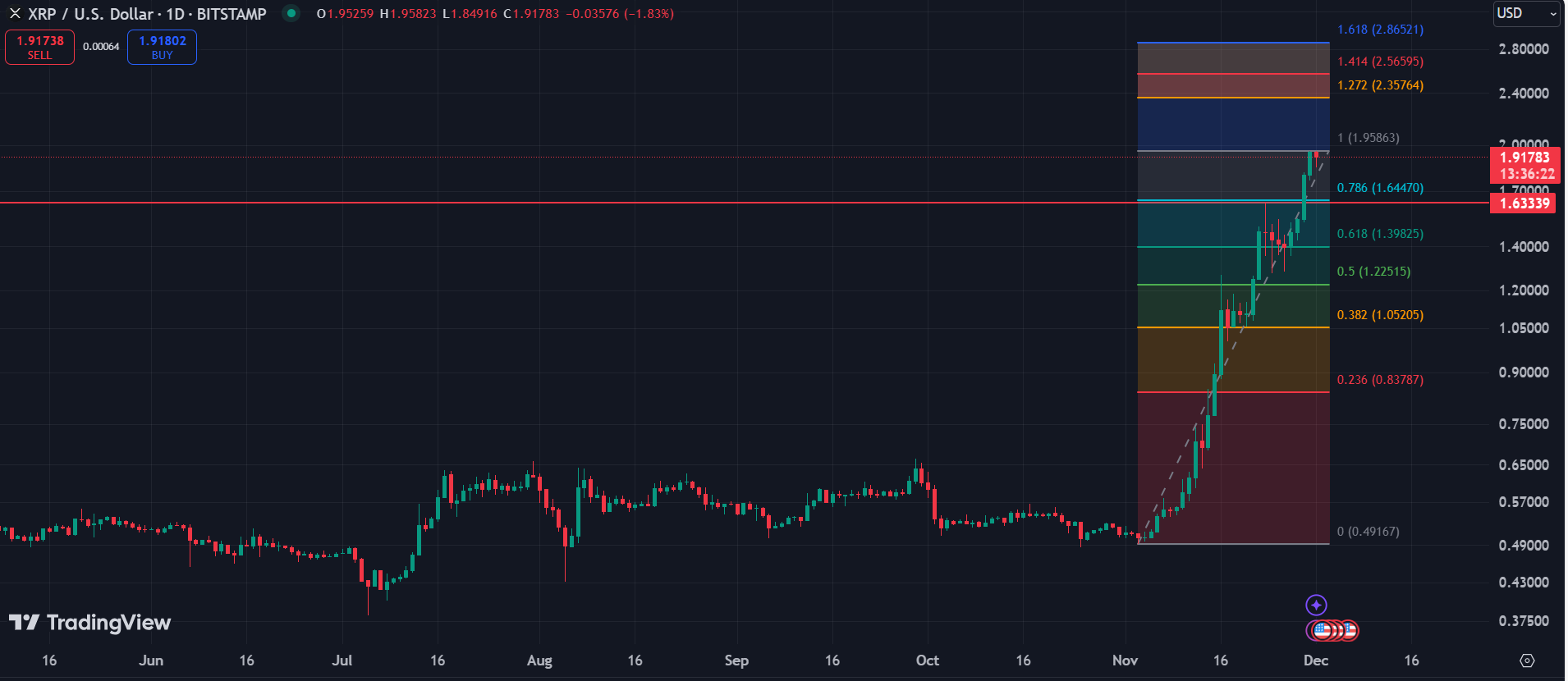 XRP, APE, ALGO: Top cryptocurrencies to watch this week - 1