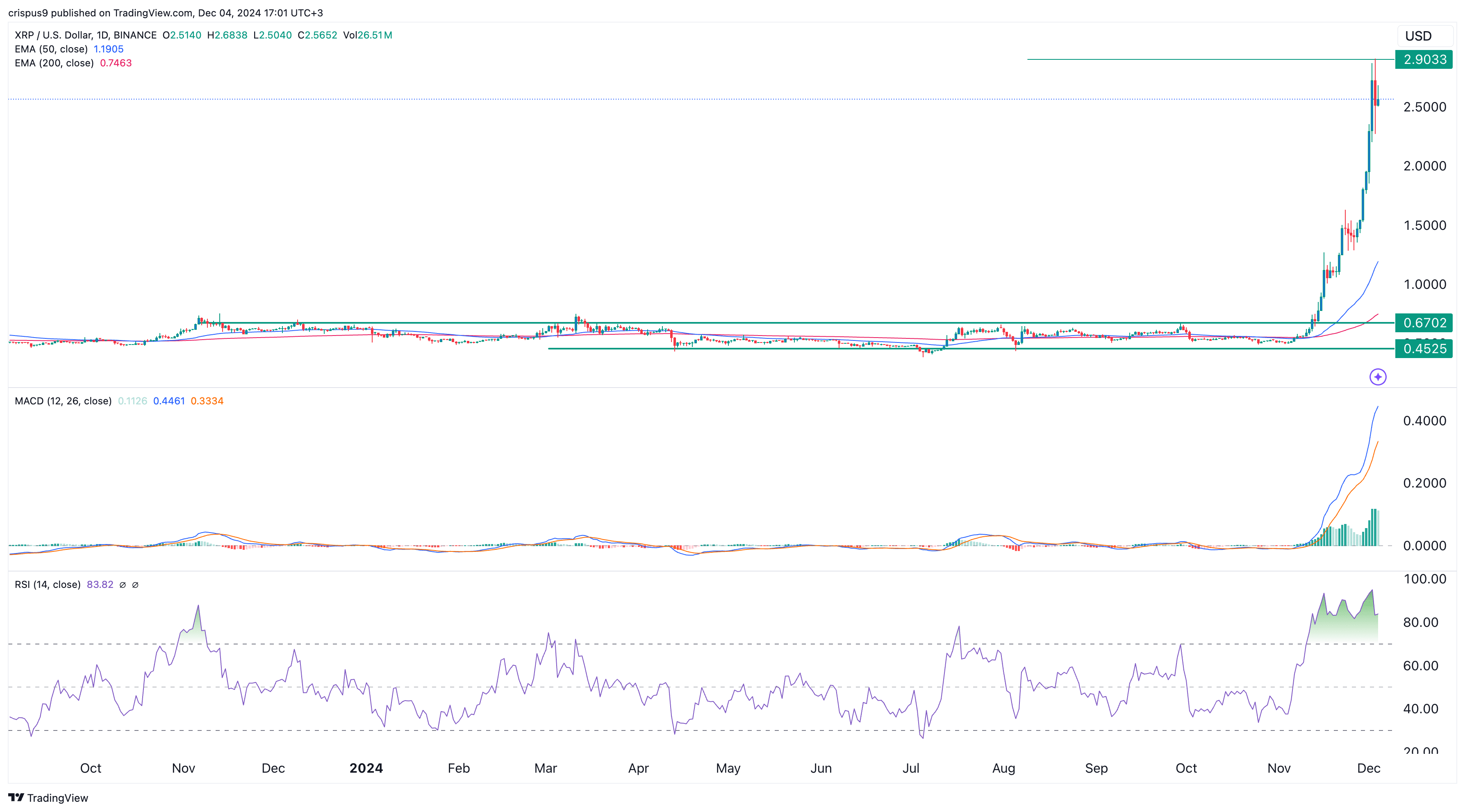 XRP price