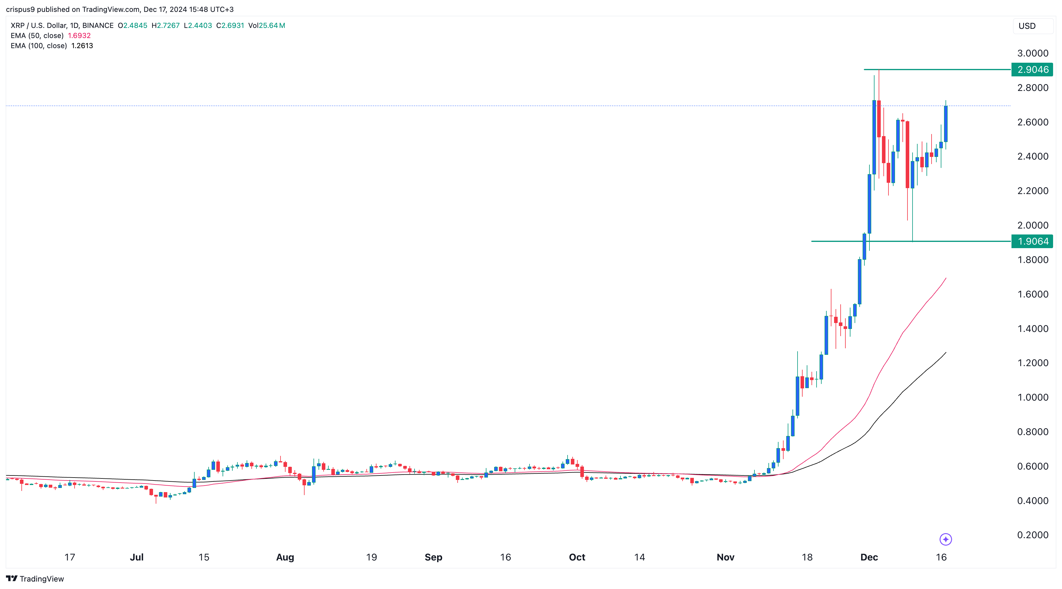 XRP price